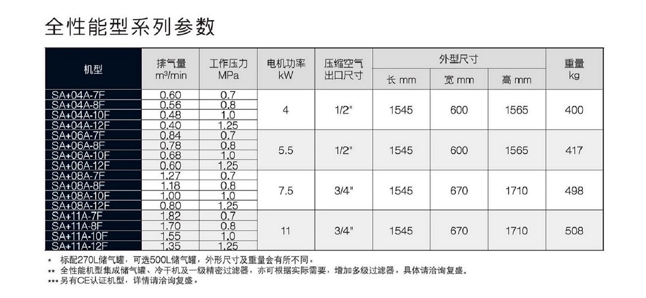 復盛SA+11空壓機全能型參數.jpg