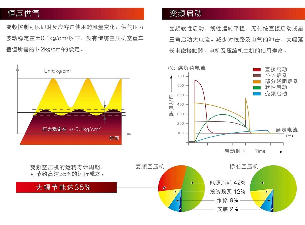 復盛SAV變頻螺桿空壓機節省成本.jpg